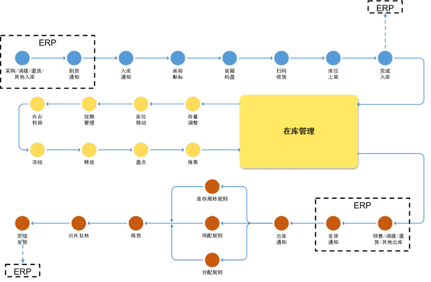 防爆無(wú)人叉車工作流程