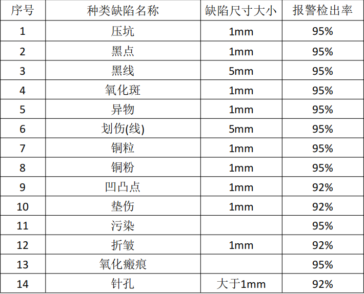 銅箔瑕疵檢測(cè)類型