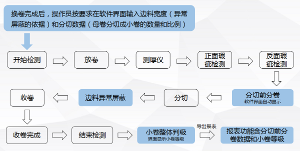 銅箔表面檢測系統(tǒng)工藝流程